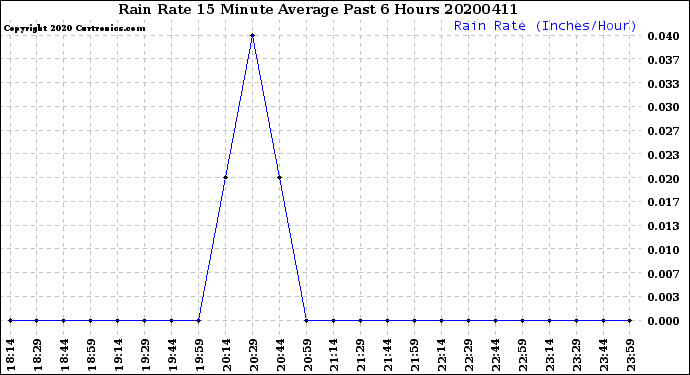 Milwaukee Weather Rain Rate<br>15 Minute Average<br>Past 6 Hours