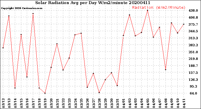 Milwaukee Weather Solar Radiation<br>Avg per Day W/m2/minute