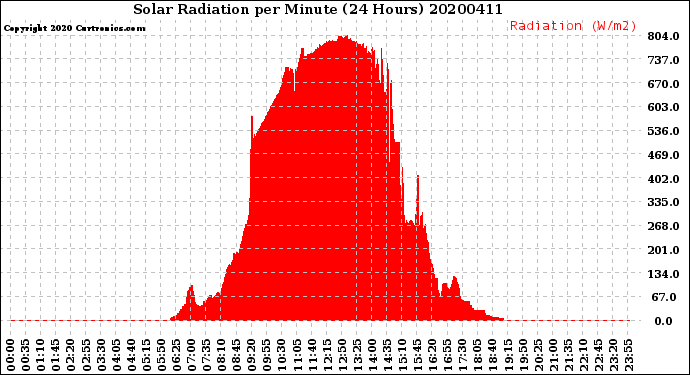 Milwaukee Weather Solar Radiation<br>per Minute<br>(24 Hours)
