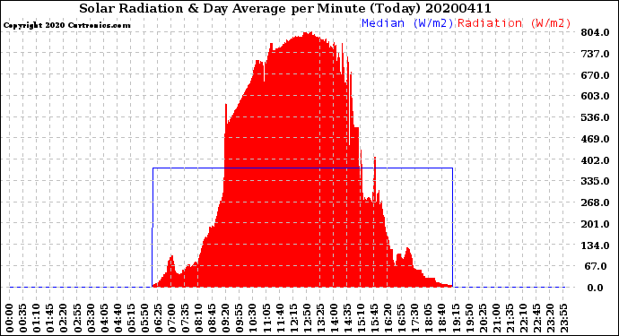 Milwaukee Weather Solar Radiation<br>& Day Average<br>per Minute<br>(Today)