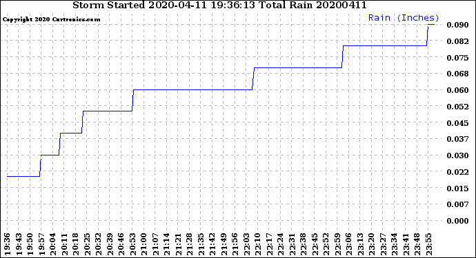 Milwaukee Weather Storm<br>Started 2020-04-11 19:36:13<br>Total Rain