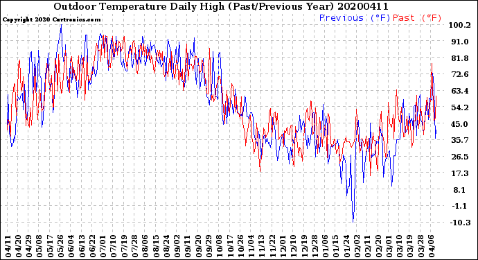 Milwaukee Weather Outdoor Temperature<br>Daily High<br>(Past/Previous Year)