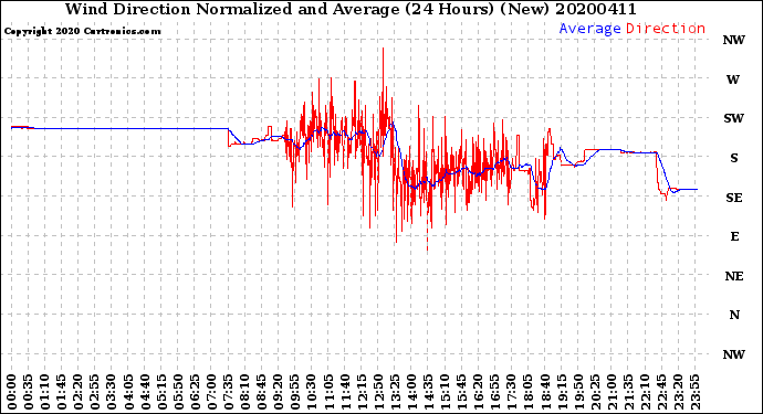 Milwaukee Weather Wind Direction<br>Normalized and Average<br>(24 Hours) (New)