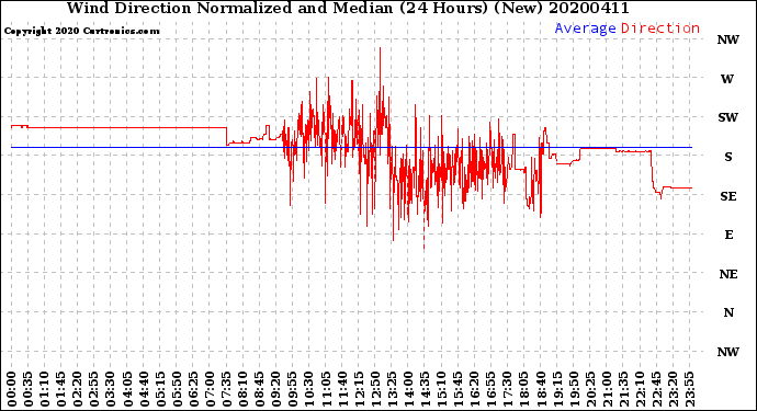 Milwaukee Weather Wind Direction<br>Normalized and Median<br>(24 Hours) (New)