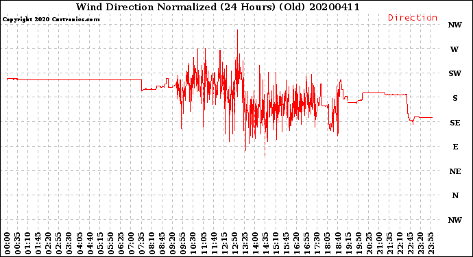 Milwaukee Weather Wind Direction<br>Normalized<br>(24 Hours) (Old)