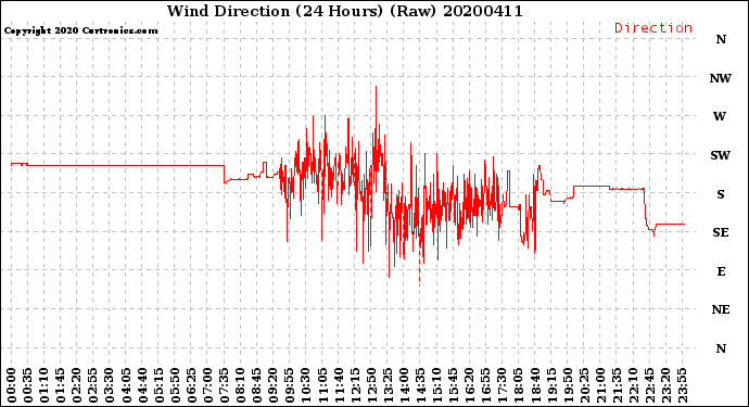 Milwaukee Weather Wind Direction<br>(24 Hours) (Raw)