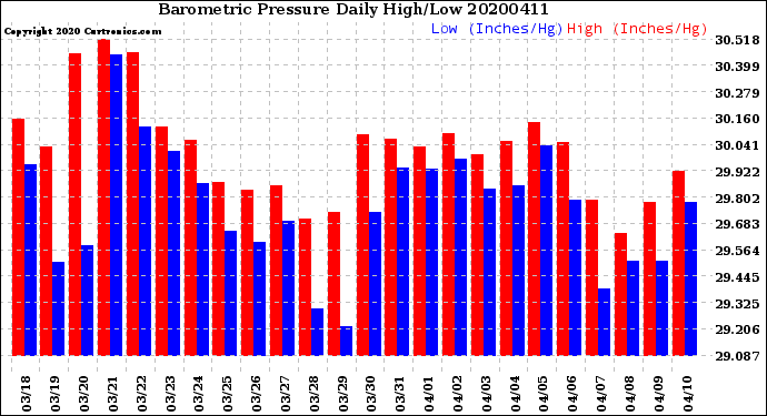 Milwaukee Weather Barometric Pressure<br>Daily High/Low