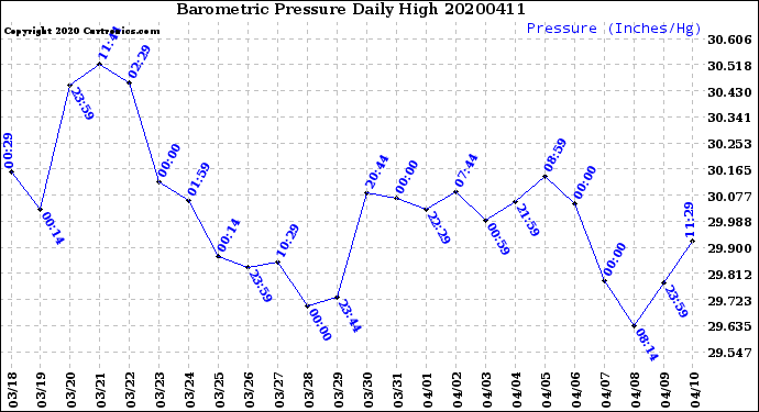 Milwaukee Weather Barometric Pressure<br>Daily High