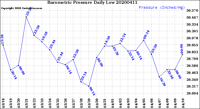 Milwaukee Weather Barometric Pressure<br>Daily Low