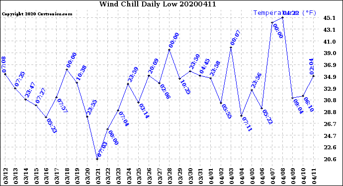 Milwaukee Weather Wind Chill<br>Daily Low