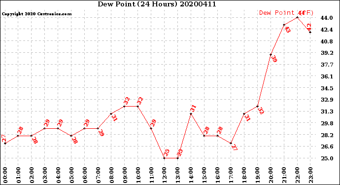 Milwaukee Weather Dew Point<br>(24 Hours)