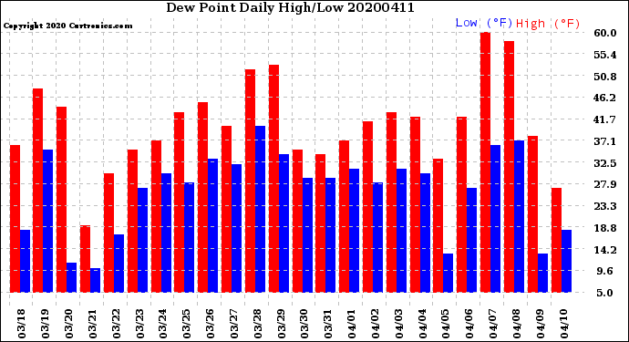 Milwaukee Weather Dew Point<br>Daily High/Low