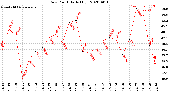 Milwaukee Weather Dew Point<br>Daily High