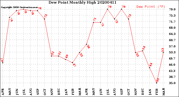 Milwaukee Weather Dew Point<br>Monthly High