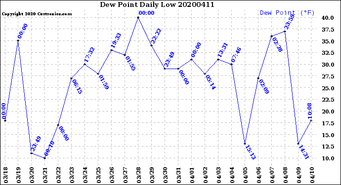 Milwaukee Weather Dew Point<br>Daily Low