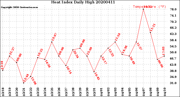 Milwaukee Weather Heat Index<br>Daily High