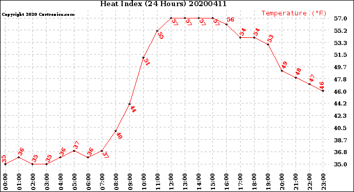 Milwaukee Weather Heat Index<br>(24 Hours)