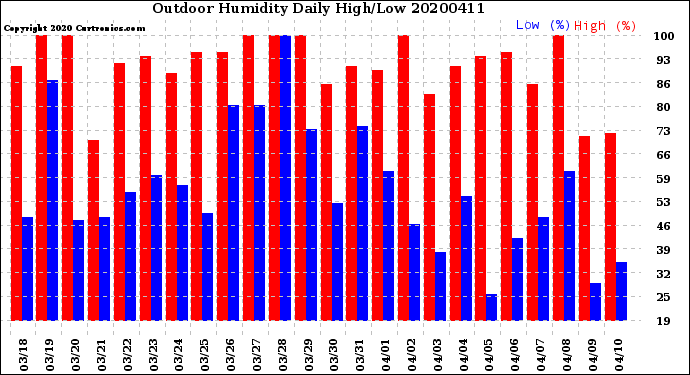 Milwaukee Weather Outdoor Humidity<br>Daily High/Low