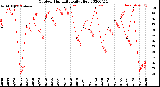 Milwaukee Weather Outdoor Humidity<br>Daily High