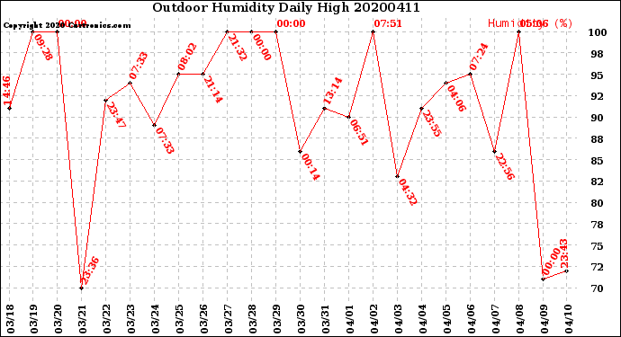 Milwaukee Weather Outdoor Humidity<br>Daily High