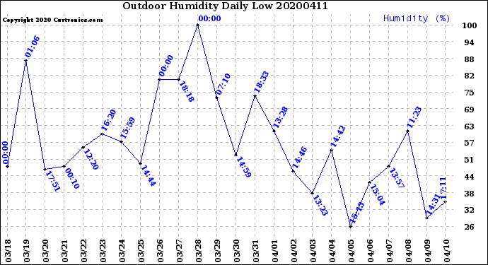Milwaukee Weather Outdoor Humidity<br>Daily Low