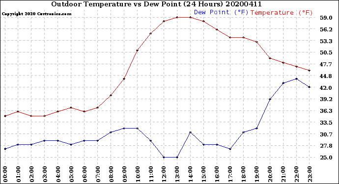 Milwaukee Weather Outdoor Temperature<br>vs Dew Point<br>(24 Hours)