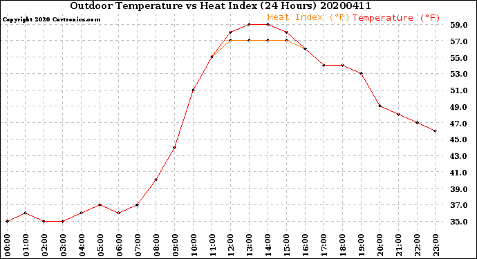 Milwaukee Weather Outdoor Temperature<br>vs Heat Index<br>(24 Hours)