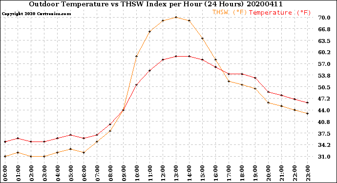 Milwaukee Weather Outdoor Temperature<br>vs THSW Index<br>per Hour<br>(24 Hours)