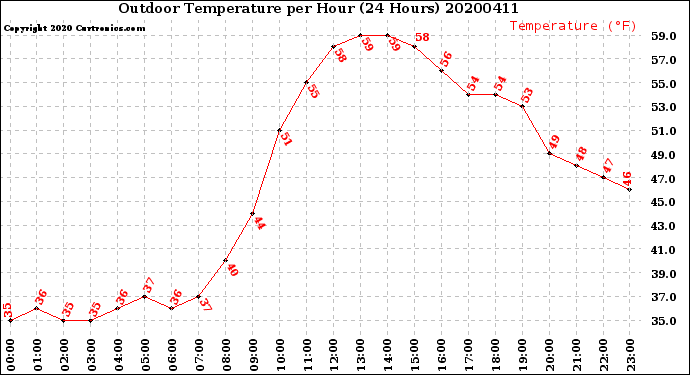 Milwaukee Weather Outdoor Temperature<br>per Hour<br>(24 Hours)