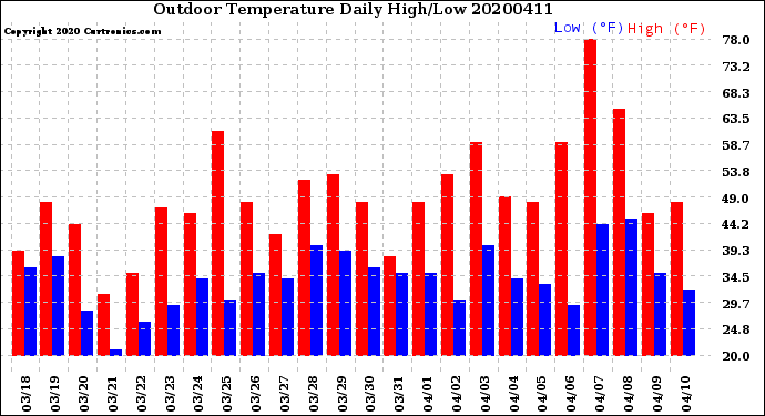 Milwaukee Weather Outdoor Temperature<br>Daily High/Low