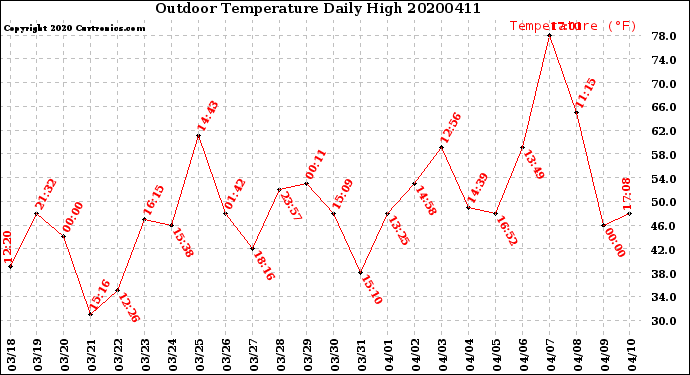 Milwaukee Weather Outdoor Temperature<br>Daily High