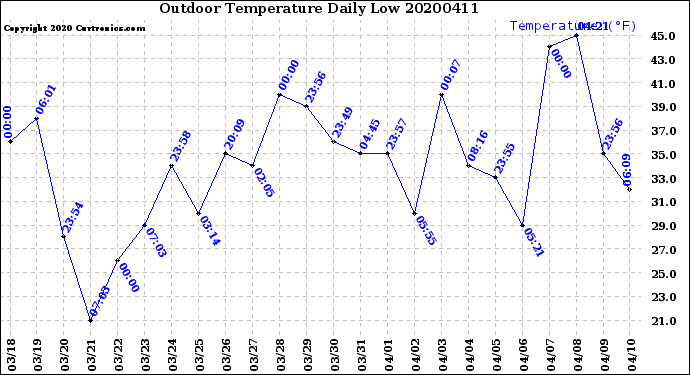 Milwaukee Weather Outdoor Temperature<br>Daily Low