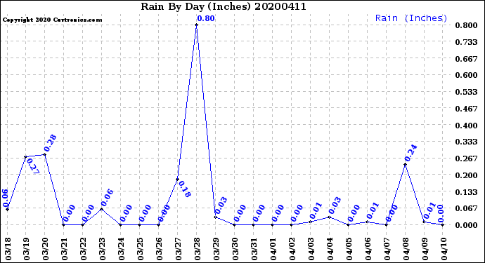 Milwaukee Weather Rain<br>By Day<br>(Inches)