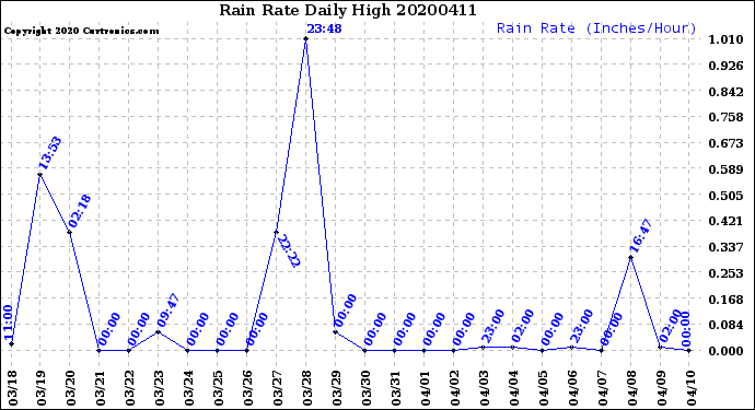 Milwaukee Weather Rain Rate<br>Daily High