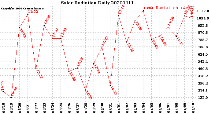 Milwaukee Weather Solar Radiation<br>Daily