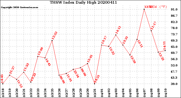 Milwaukee Weather THSW Index<br>Daily High