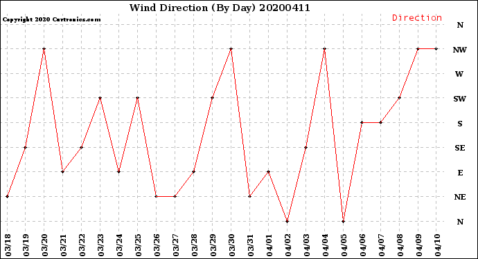 Milwaukee Weather Wind Direction<br>(By Day)