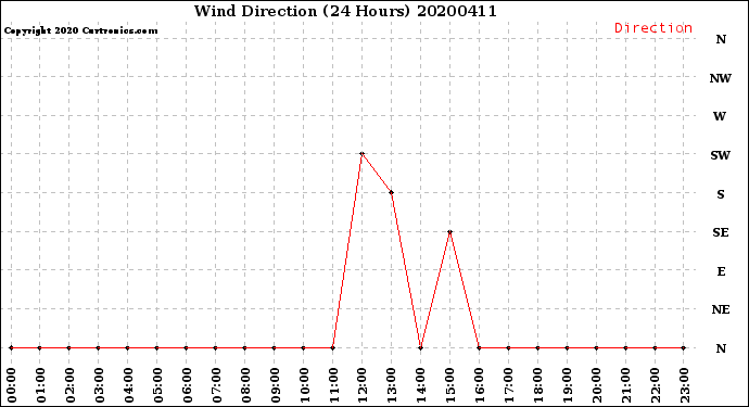 Milwaukee Weather Wind Direction<br>(24 Hours)