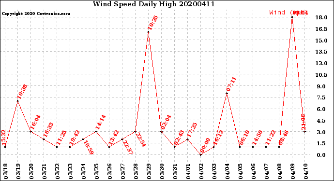 Milwaukee Weather Wind Speed<br>Daily High