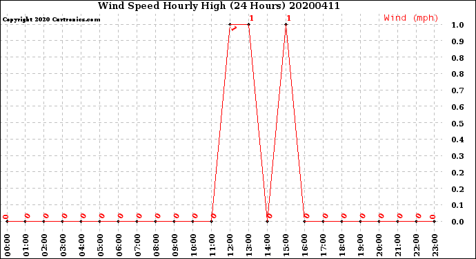 Milwaukee Weather Wind Speed<br>Hourly High<br>(24 Hours)