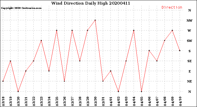 Milwaukee Weather Wind Direction<br>Daily High