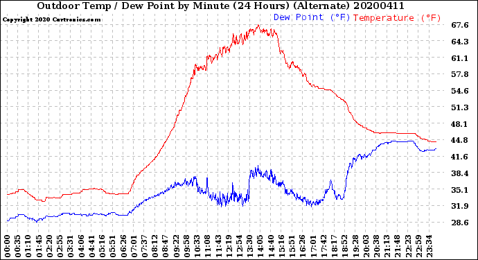 Milwaukee Weather Outdoor Temp / Dew Point<br>by Minute<br>(24 Hours) (Alternate)