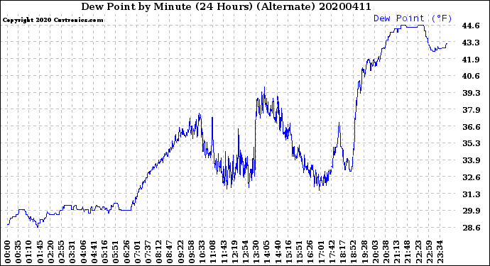Milwaukee Weather Dew Point<br>by Minute<br>(24 Hours) (Alternate)
