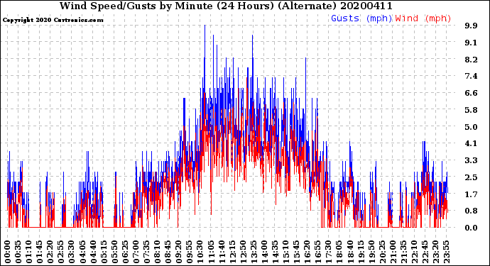 Milwaukee Weather Wind Speed/Gusts<br>by Minute<br>(24 Hours) (Alternate)