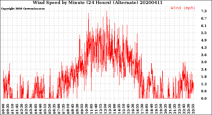 Milwaukee Weather Wind Speed<br>by Minute<br>(24 Hours) (Alternate)