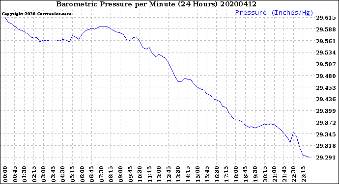 Milwaukee Weather Barometric Pressure<br>per Minute<br>(24 Hours)