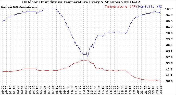 Milwaukee Weather Outdoor Humidity<br>vs Temperature<br>Every 5 Minutes