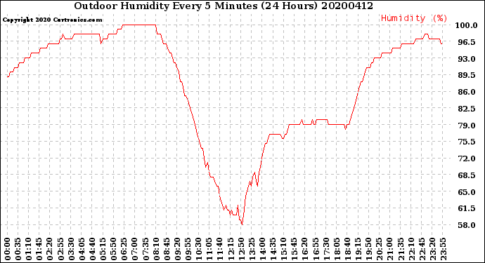 Milwaukee Weather Outdoor Humidity<br>Every 5 Minutes<br>(24 Hours)