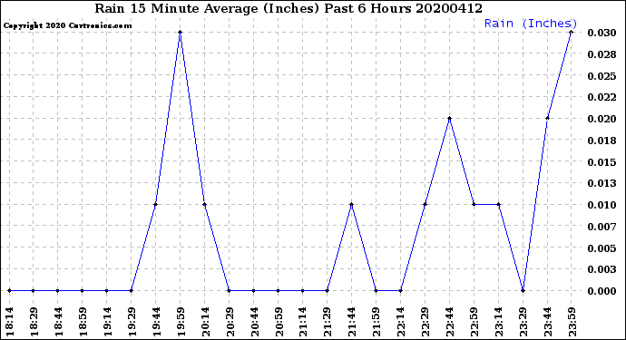 Milwaukee Weather Rain<br>15 Minute Average<br>(Inches)<br>Past 6 Hours