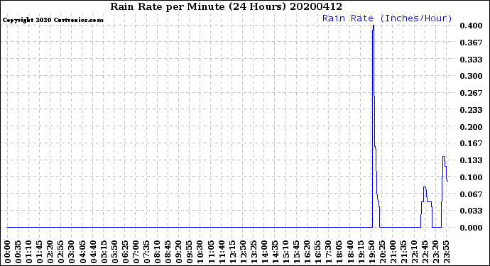 Milwaukee Weather Rain Rate<br>per Minute<br>(24 Hours)